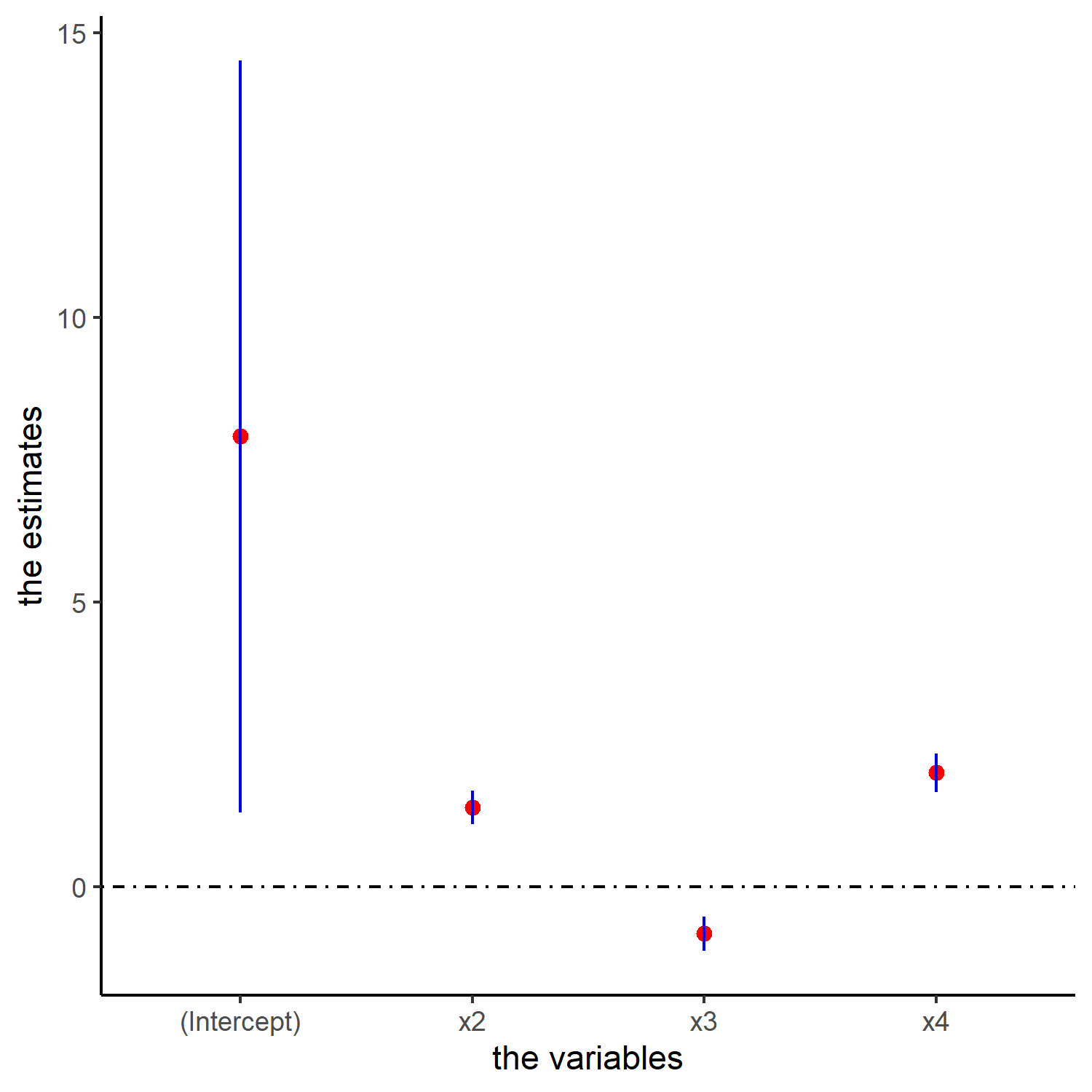 The pair plot for each two variables in Python