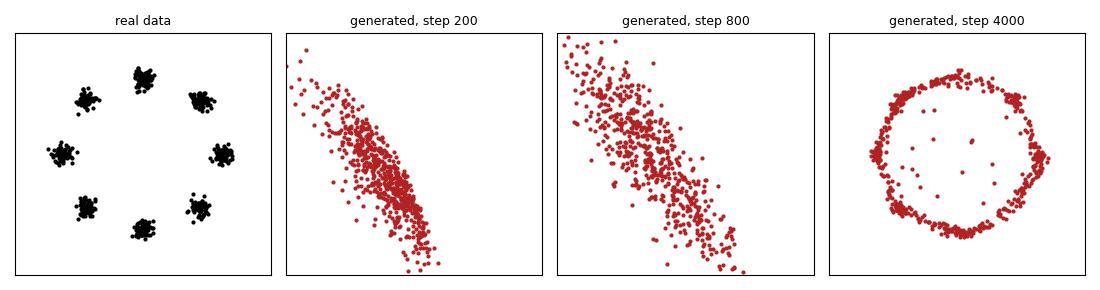 a GAN learning a ring of eight gaussians