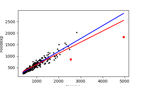 LAD vs OLS in Python