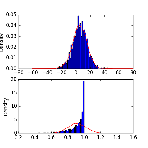 Check normality with histogram in Python