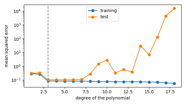 bias variance trade-off in python