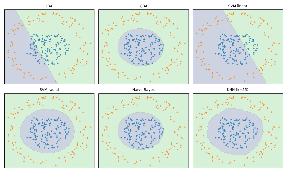 the decision boundaries of six classifiers in python