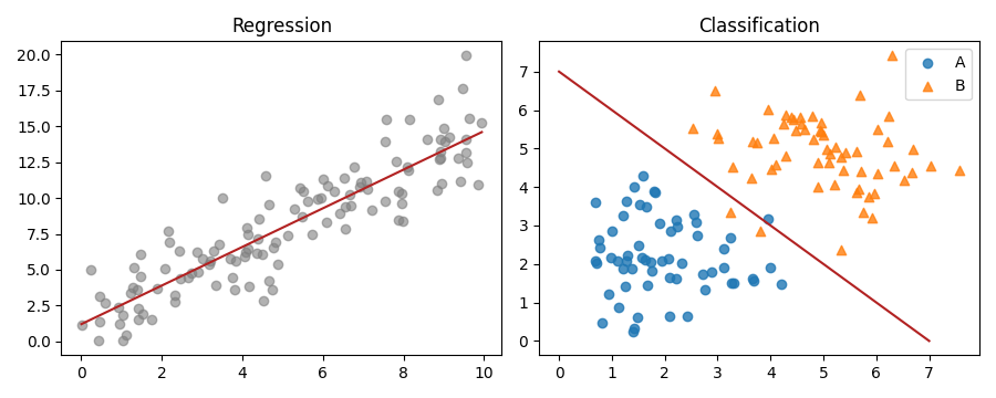 regression and classification in python