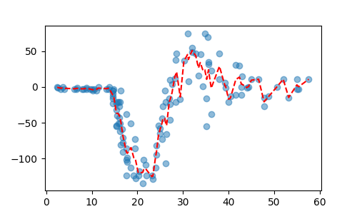 Local Constant regression in Python