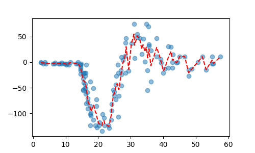 Local Linear regression in Python
