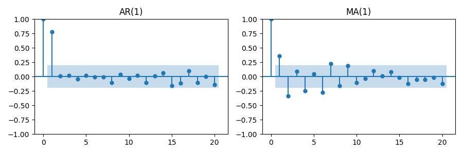 partial correlogram in python