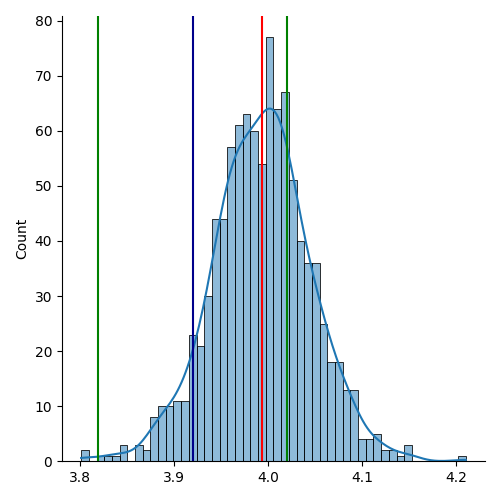 The distribution of the slope in python