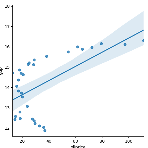 Linear regression with python