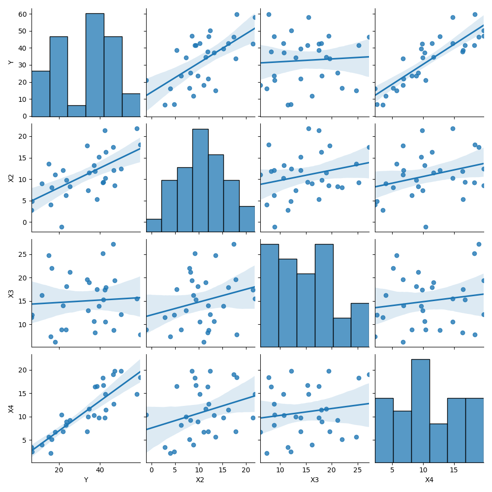 The pair plot for each two variables in Python