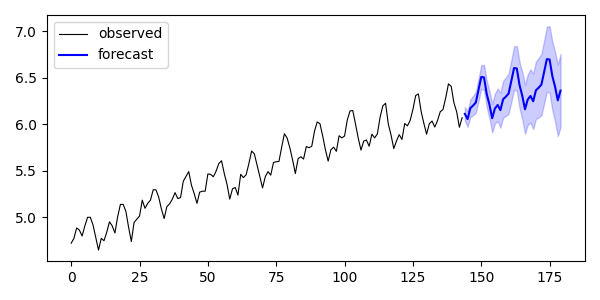forecast of the SARIMA model in python