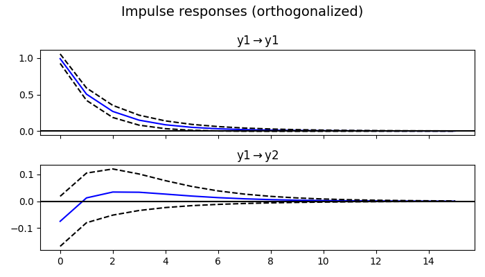 orthogonalized impulse responses in python